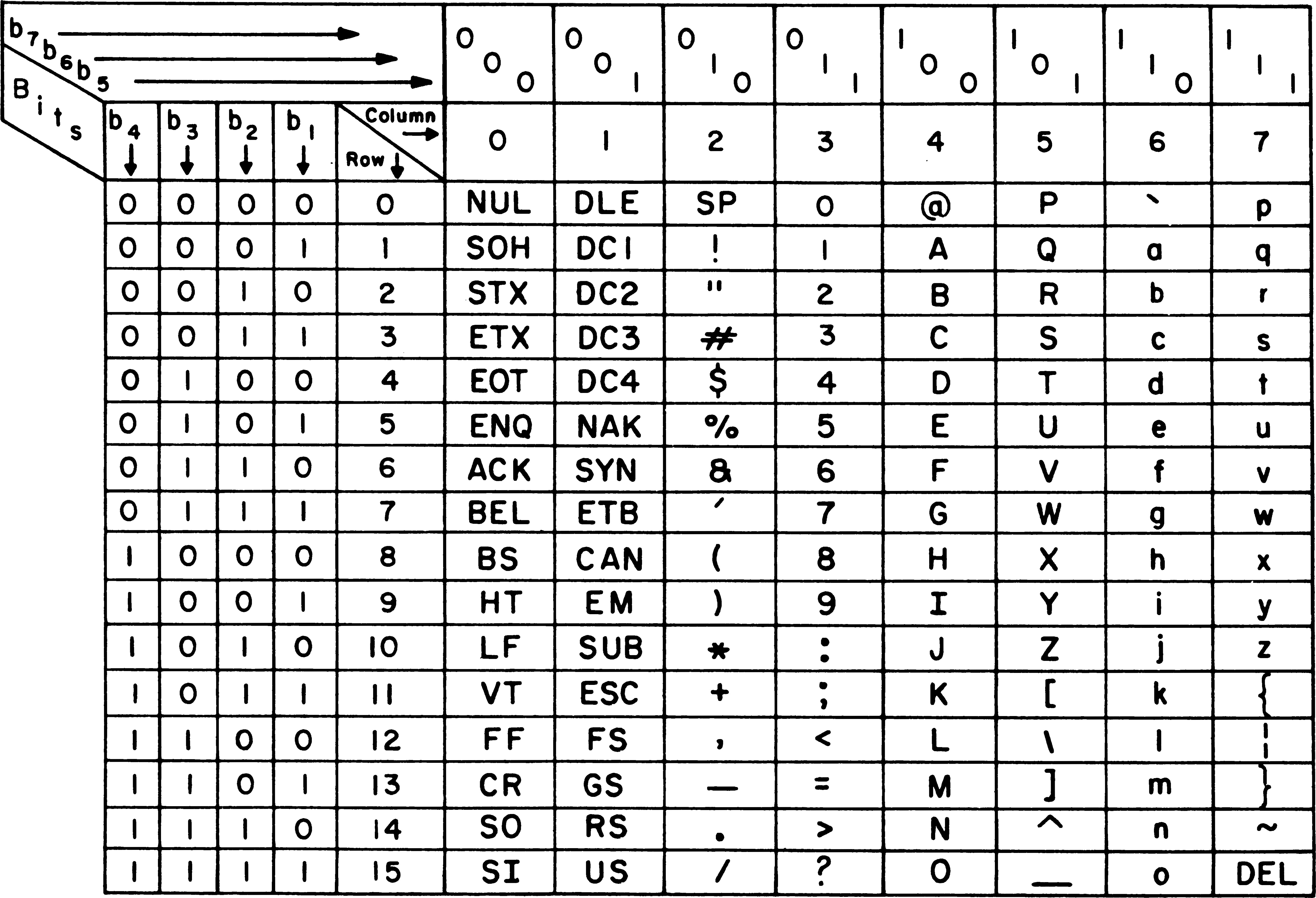 Tabla antigua de valores ASCII