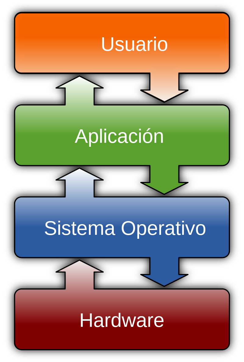 Arquitectura de capas de un sistema operativo