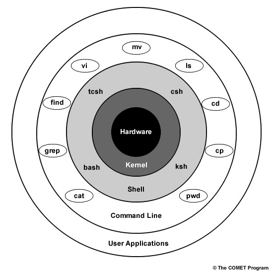 Arquitectura de capas de UNIX