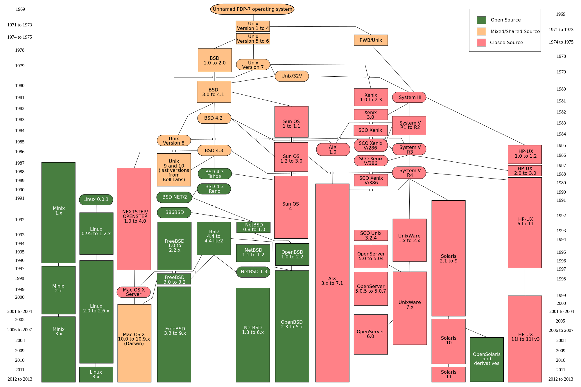 Arbol evolutivo de sistemas basados en Unix
